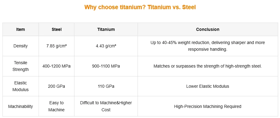 Titanium alloy material and steel comparison